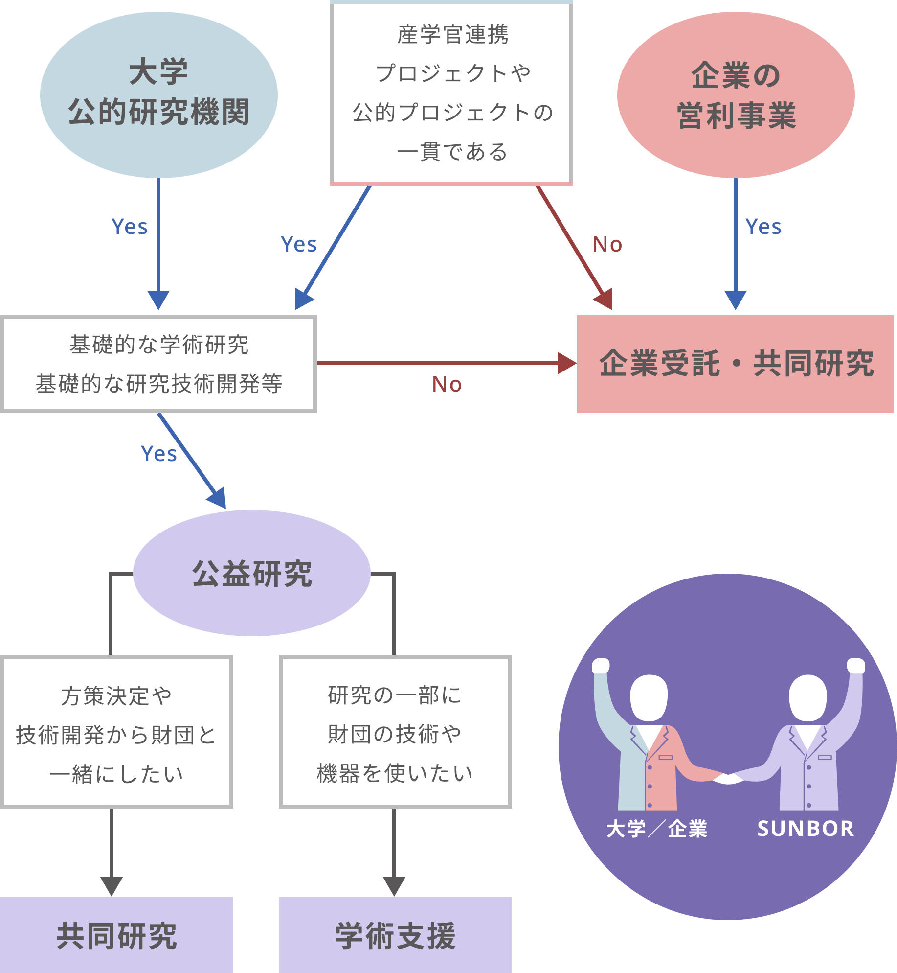 産学官連携 プロジェクトや 公的プロジェクトの一貫である 大学公的研究機関 企業の営利事業 基礎的な学術研究 基礎的な研究技術開発等 企業受託・共同研究 公益研究 方策決定や 技術開発から財団と一緒にしたい 研究の一部に財団の技術や機器を使いたい 共同研究 学術支援 協働研究 大学/企業 SUNBOR